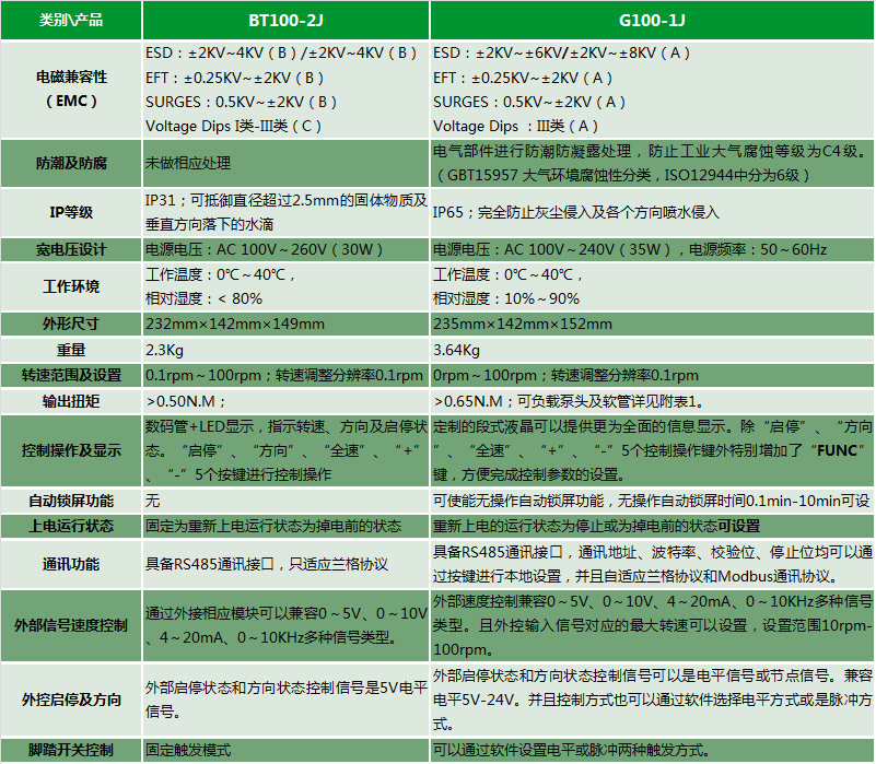 工业蠕动泵G100-1J与基本型蠕动泵BT100-2J对比