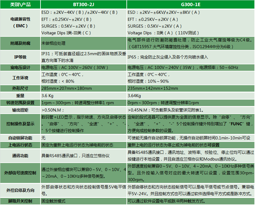 工业蠕动泵G300-1E与基本型蠕动泵BT300-2J对比